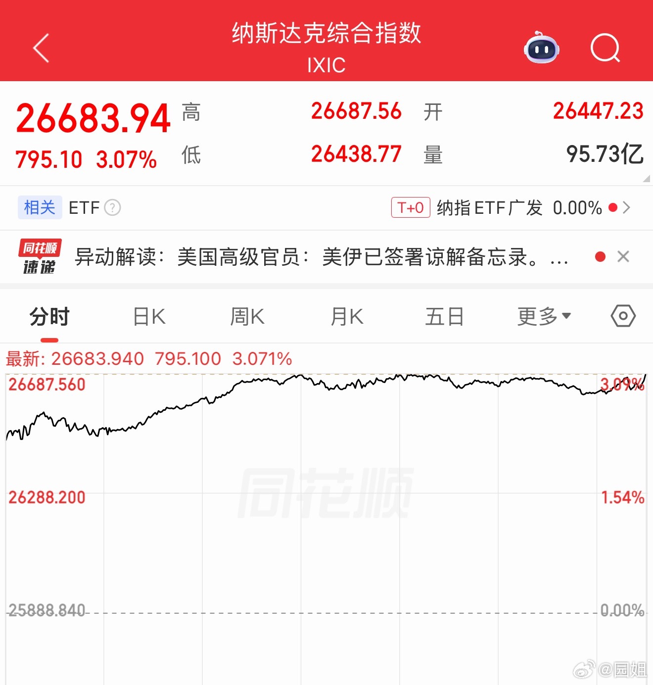 对于买了很多纳斯达克ETF的我表示很开心，好久没看到单日涨这么多的了