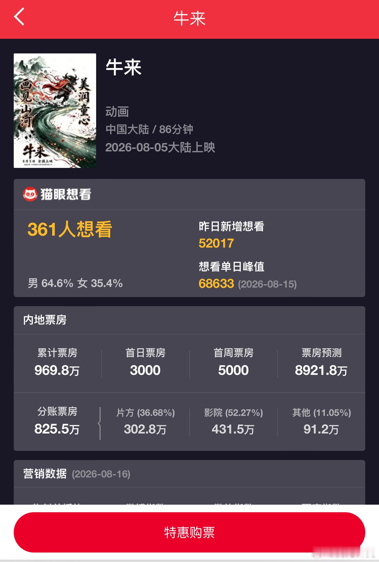 牛来票房预测，从昨天的1800万，飙升到今天的8000万… 