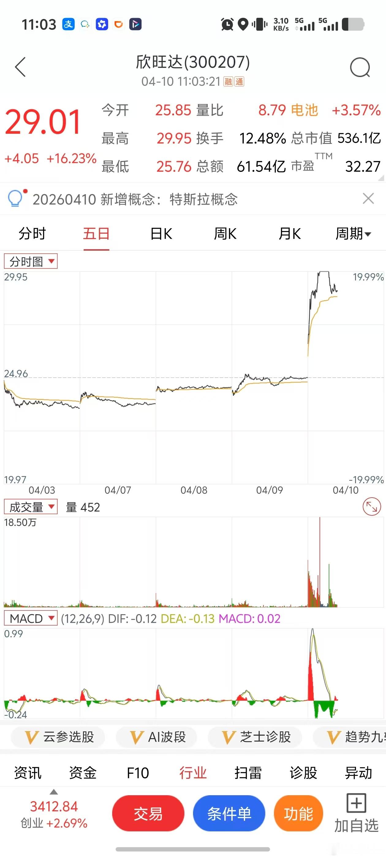 据悉，欣旺达已成为特斯拉全球第五家动力电池供应商，并且已经供应一段时间，主要搭载