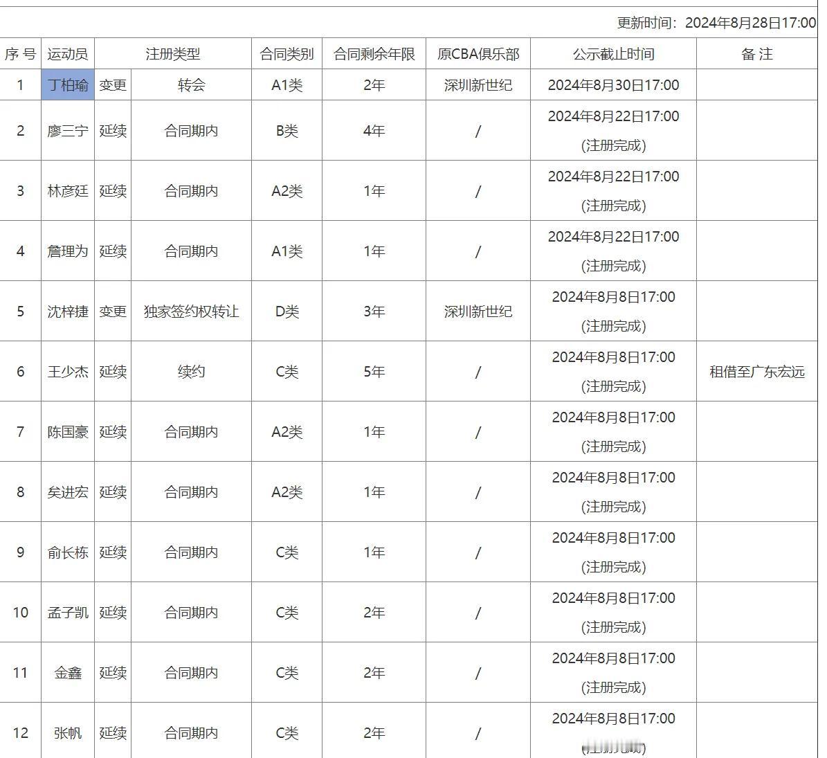 北控这么有实力的球队，竟然只有转会过来的沈梓捷是D类顶薪合同，之前还以为张帆是顶