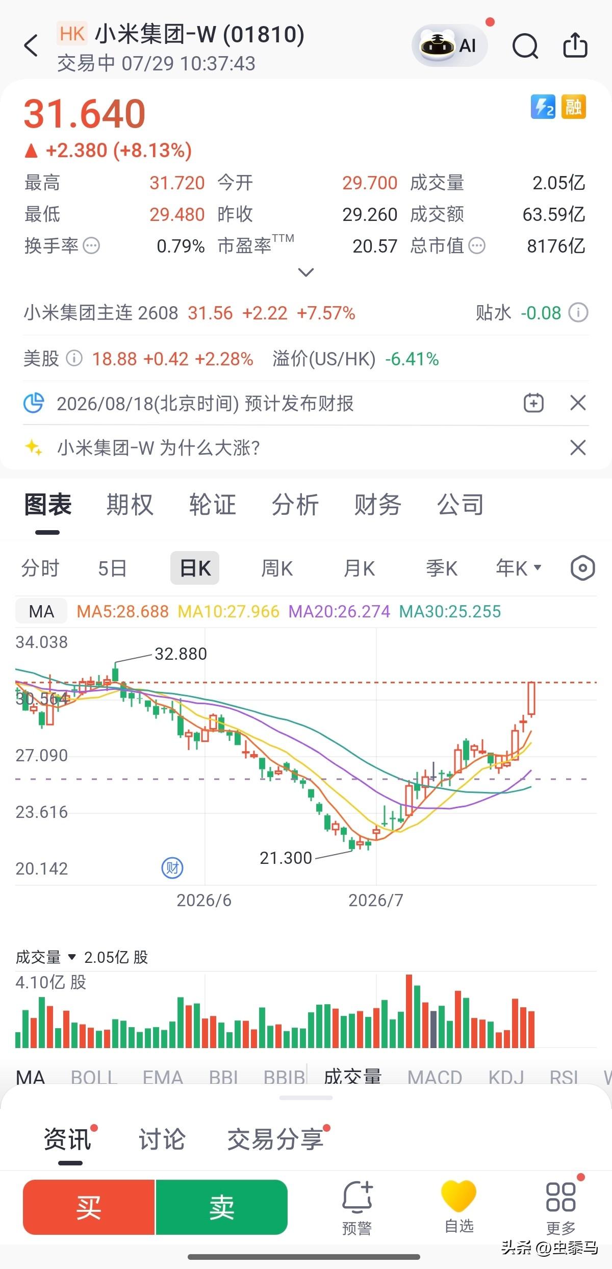 卧槽，小米 31 元多了，赛力斯也涨到 46 多了。

不知道小米的股价有没有机