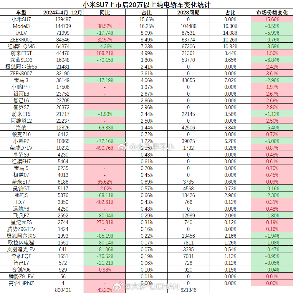 20万以上纯电轿车4月-12月累计数据，小米SU7份额15.66%，略低于Mod