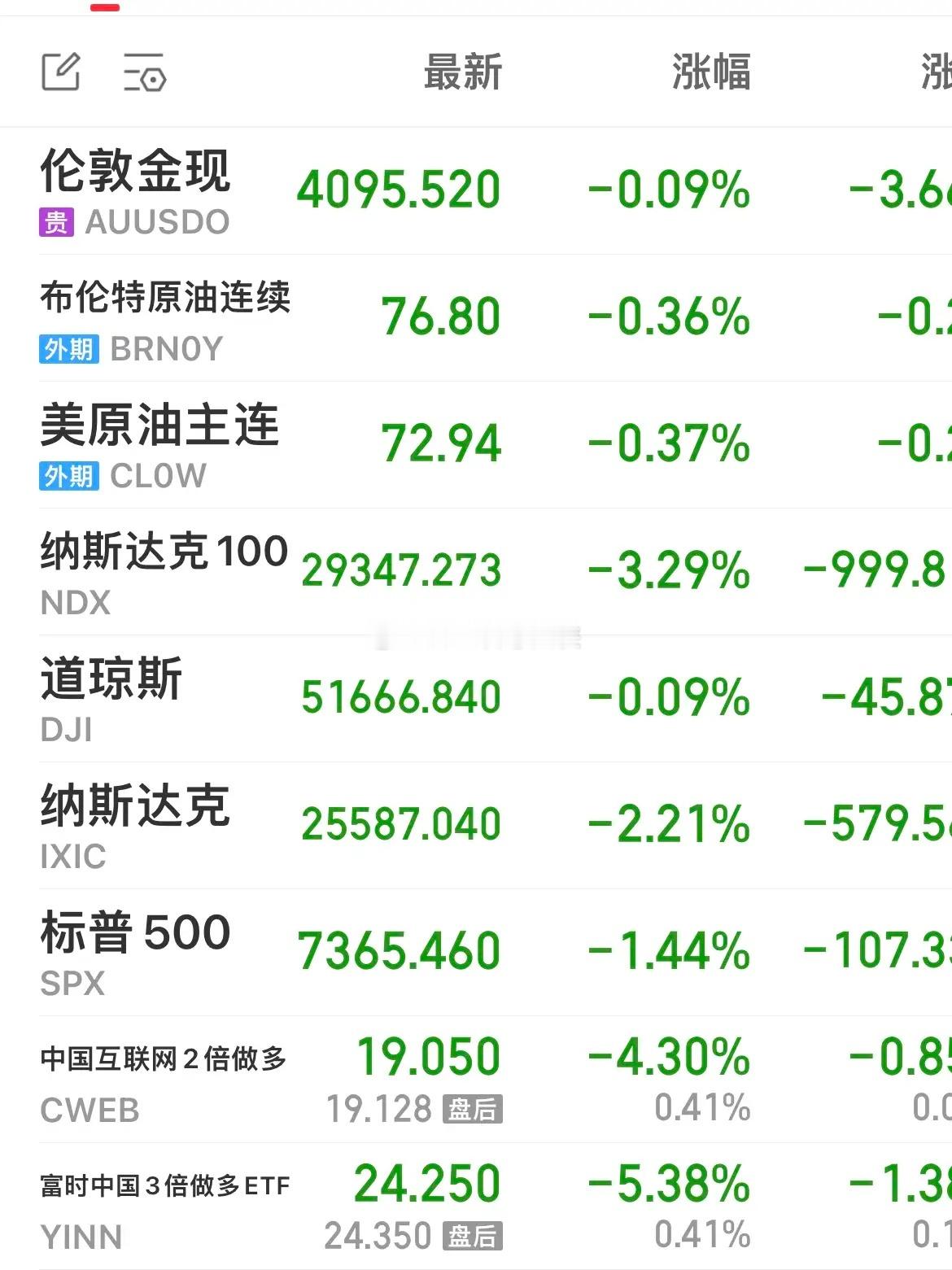 6月23日全球股市集体走弱，风险资产普跌。亚太领跌，韩KOSPI暴跌9.99%触