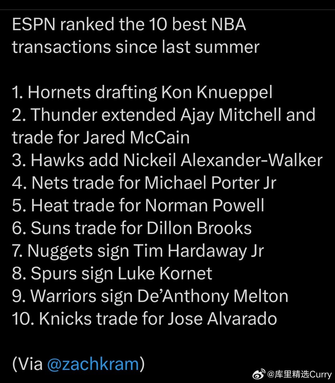 ESPN评选自去年夏天以来，NBA十大最佳操作：1. 黄蜂选中康·克努佩尔2. 