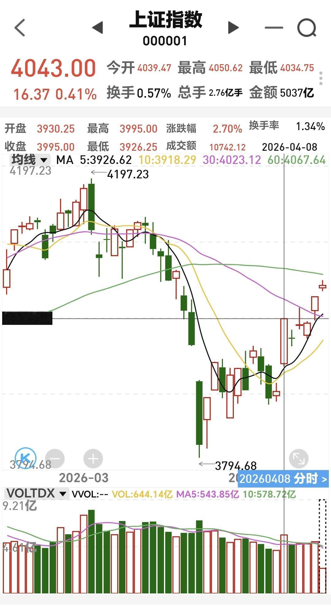 基金：创新药板块应该怎么办
从4月8号以来，已经有了四个向上的跳空缺口，其中有一