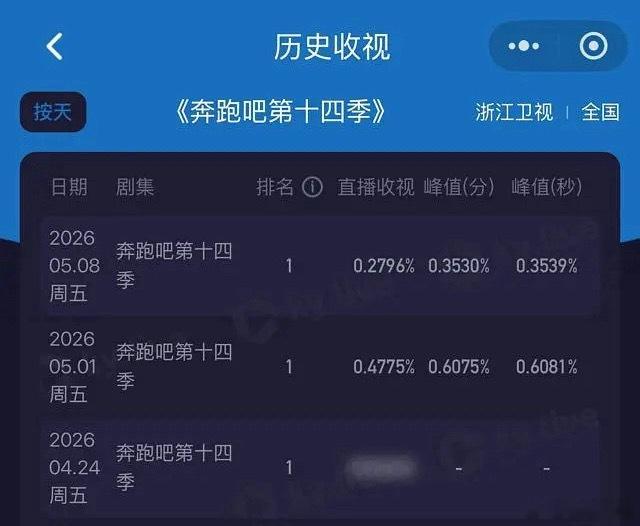 扛收视率的现役跑男一哥一姐失灵了？ 