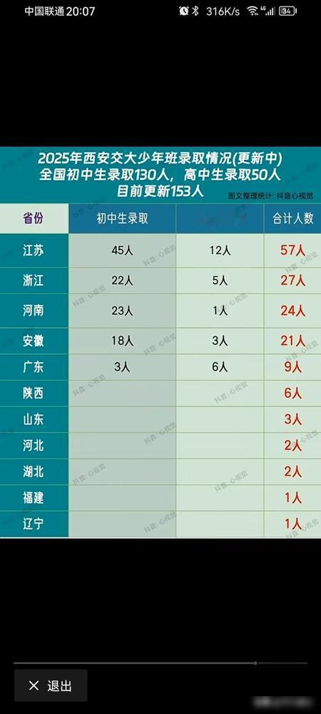 西安交大少年班录取结果又双叒叕刷屏了！今年江苏、浙江、河南的学霸们简直赢麻了，光