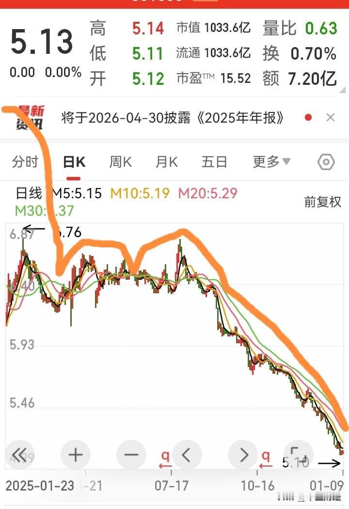【今日股市】十九年前，上证指数在1600点左右，它的股价是5.50元，最高涨到2