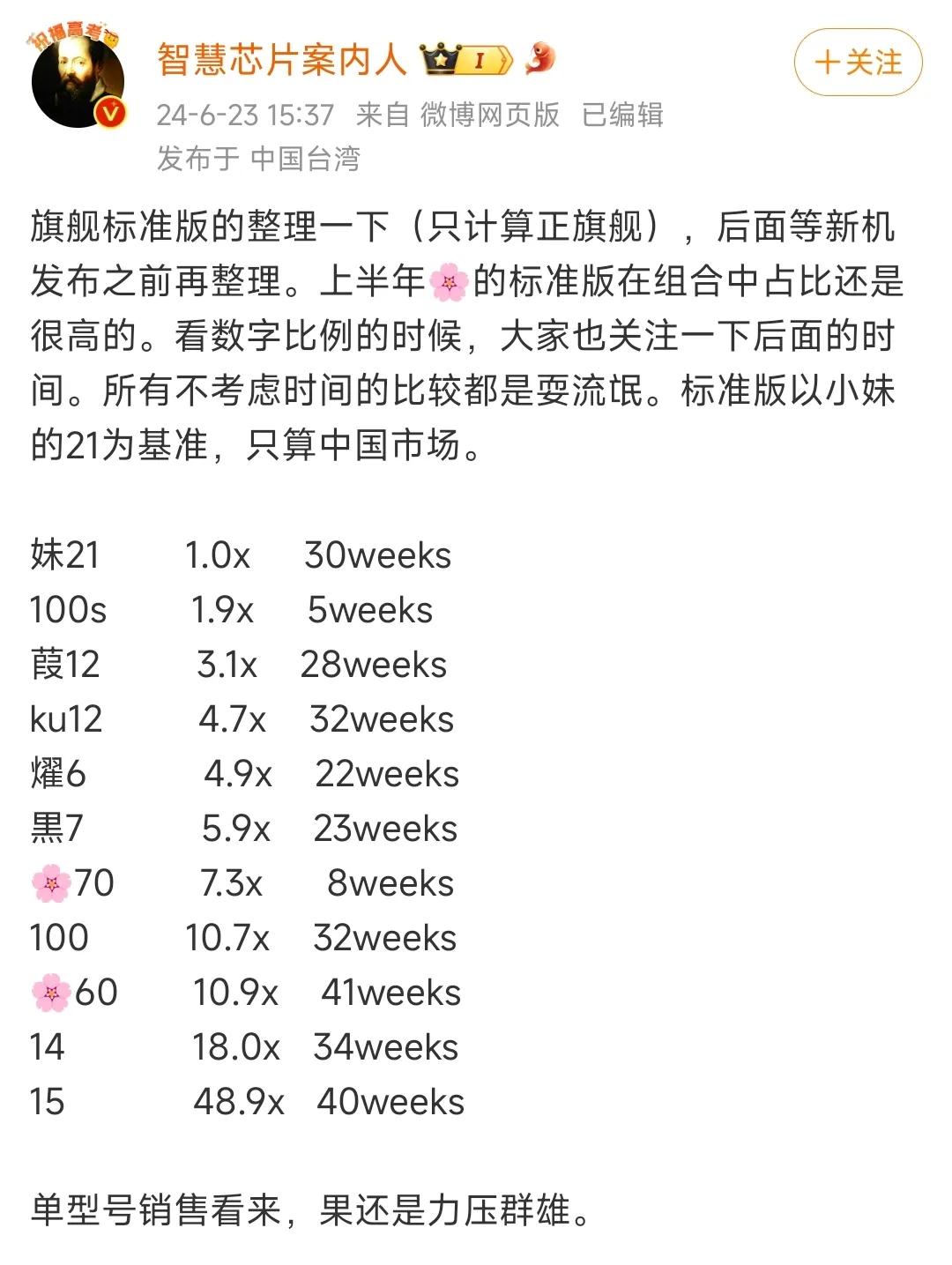 小米14这款手机，是国产旗舰手机(标准版)销量最好的一款，深耕小屏机多年，小米终