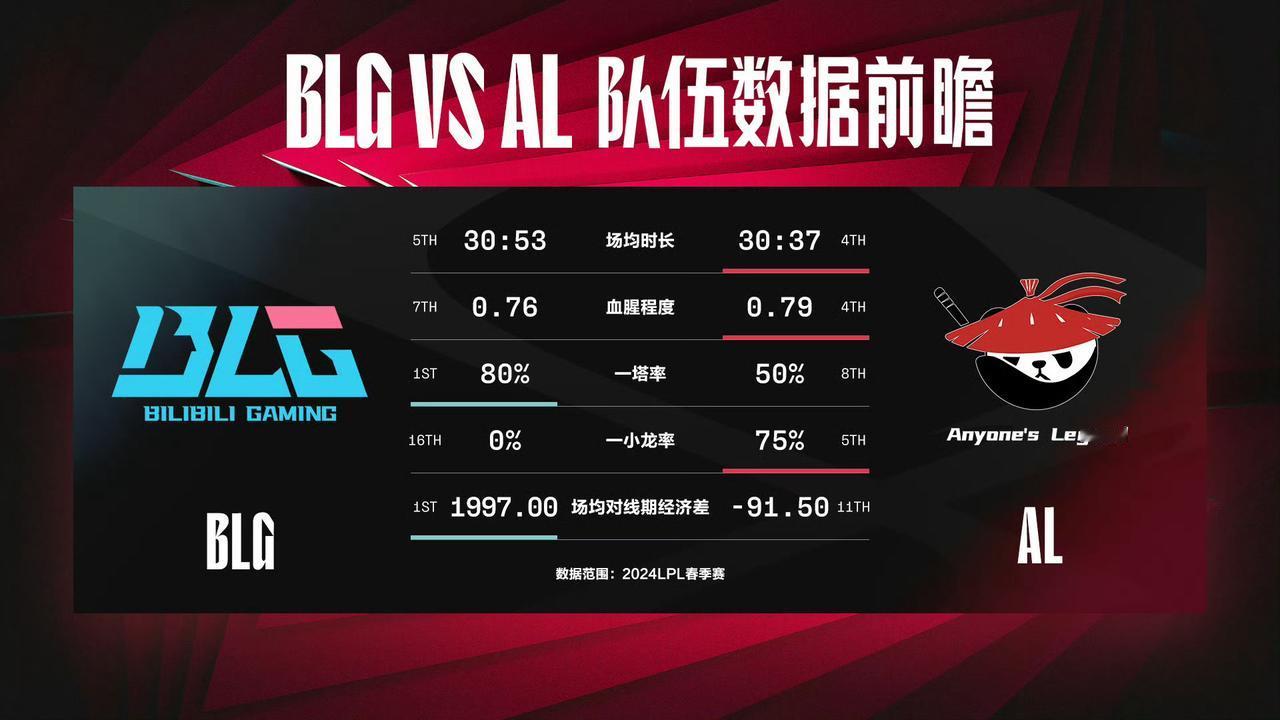 今日数据前瞻：BLG vs AL

BLG目前两连胜，面对刚刚失利的AL，在士气