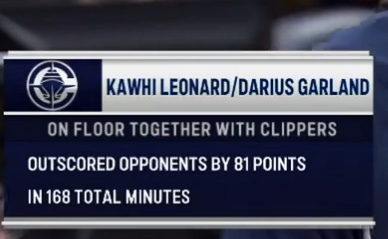 ▲伦纳德和加兰的组合效果看起来还挺不错 