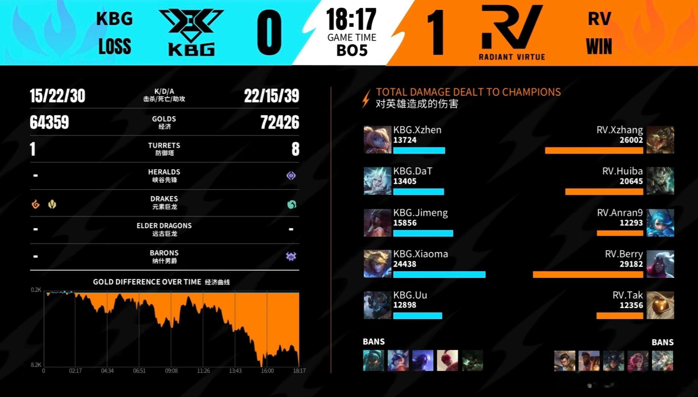 英雄联盟手游超级联赛 KBG  0-2  RVMVP :  RV.Berry的卢