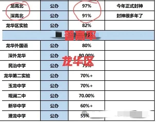 深高北到底牛在哪里？我来告诉你！收藏！龙华深高北现在是被捧得不像话了，周边的楼盘