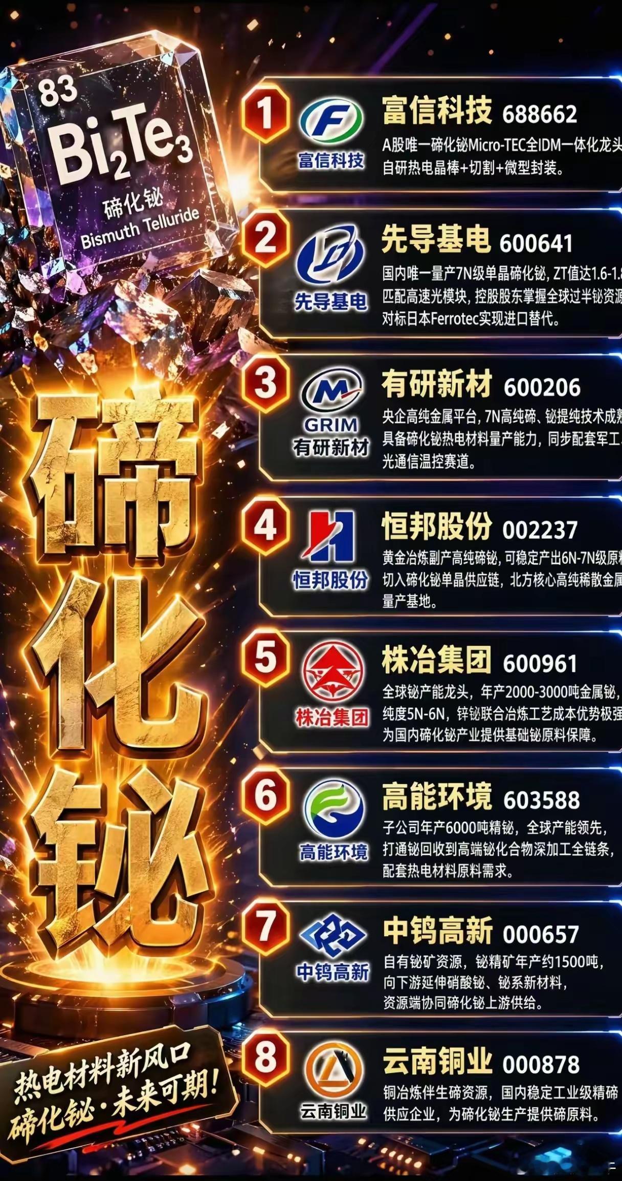 伴随高速光模块产业持续发展，碲化铋作为光模块温控热电材料受到市场关注。该材料是高