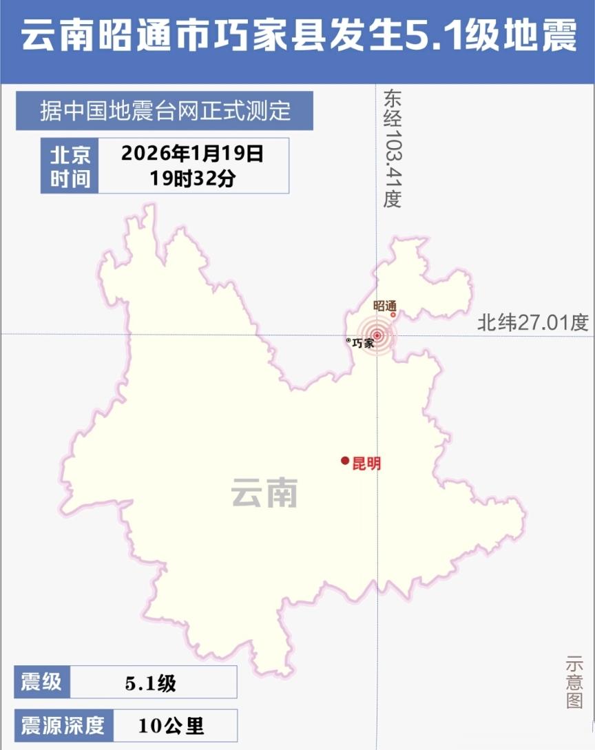 昭通5.1级地震！30秒预警+1小时驰援，这波守护太安心
 
1月19日晚7点3