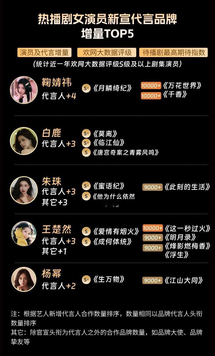 热播剧女演员新宣代言品牌数量鞠婧祎新增4个排名TOP1👏 