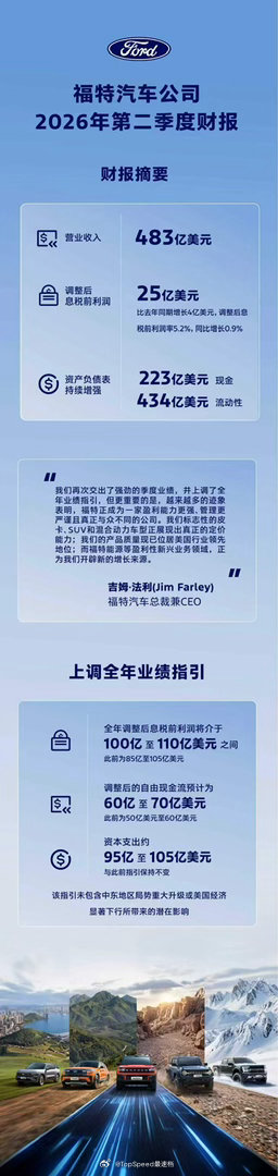 福特汽车公司二季度财报新鲜出炉；营业收入483亿美元，二季度调整后息税前利润25