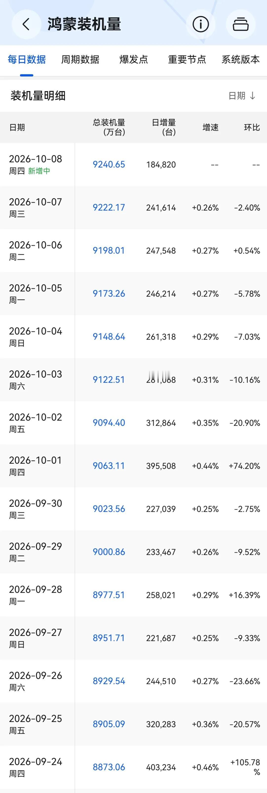 装机量每天超20万，鸿蒙系统装机量自9.24号开始上新台阶[给力]
其中9.24
