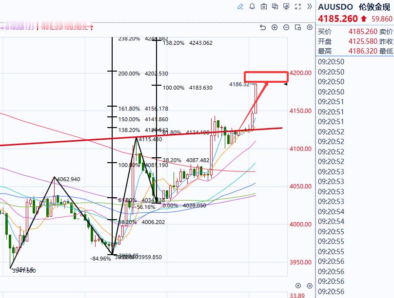 现货黄金黄金 虽然有点小插曲，但是黄金还是走出来了，接下来4200附近就关键了 