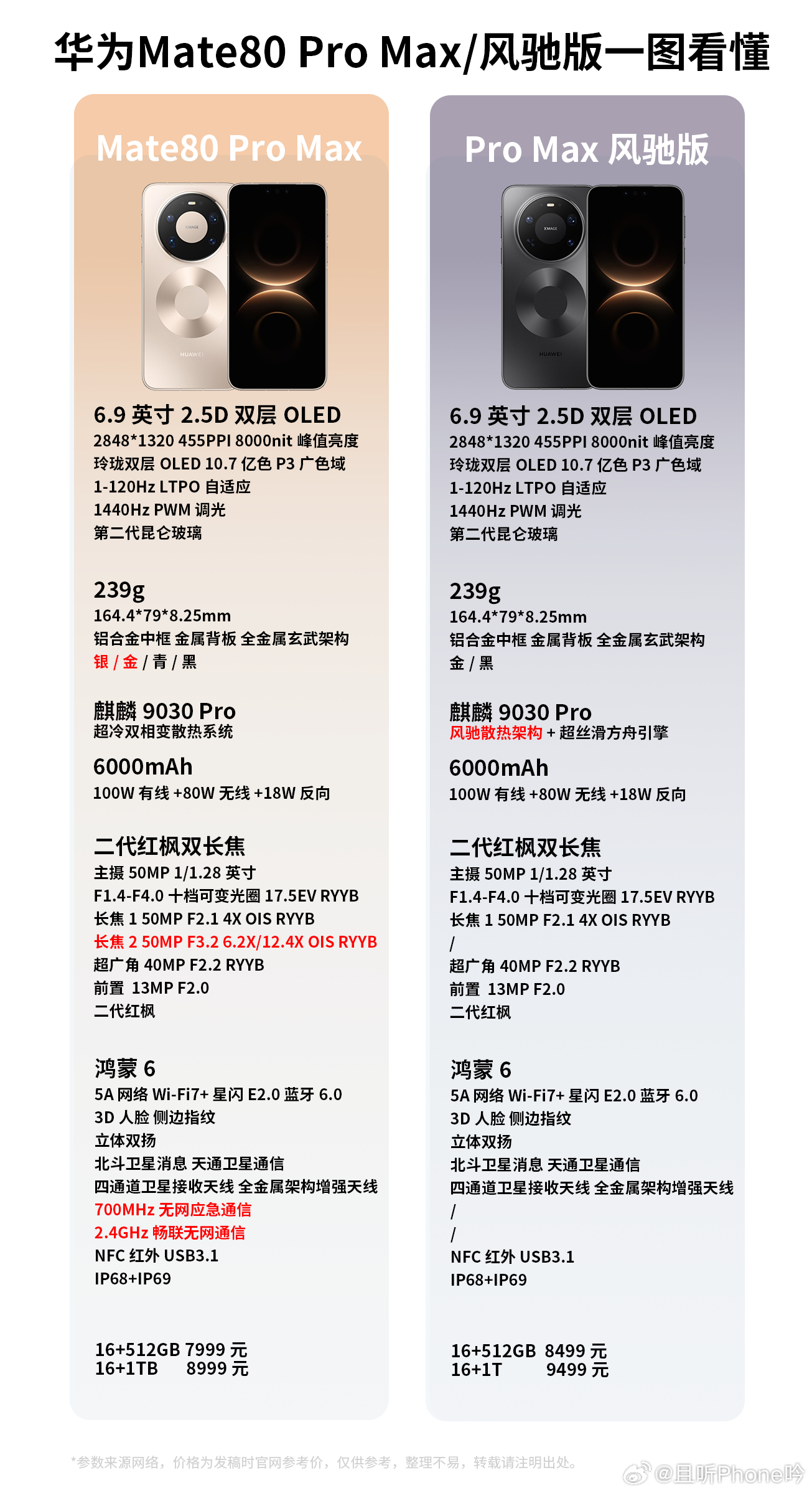 华为发布会  Mate80 Pro Max风驰版和Pro Max的区别主要有四点
