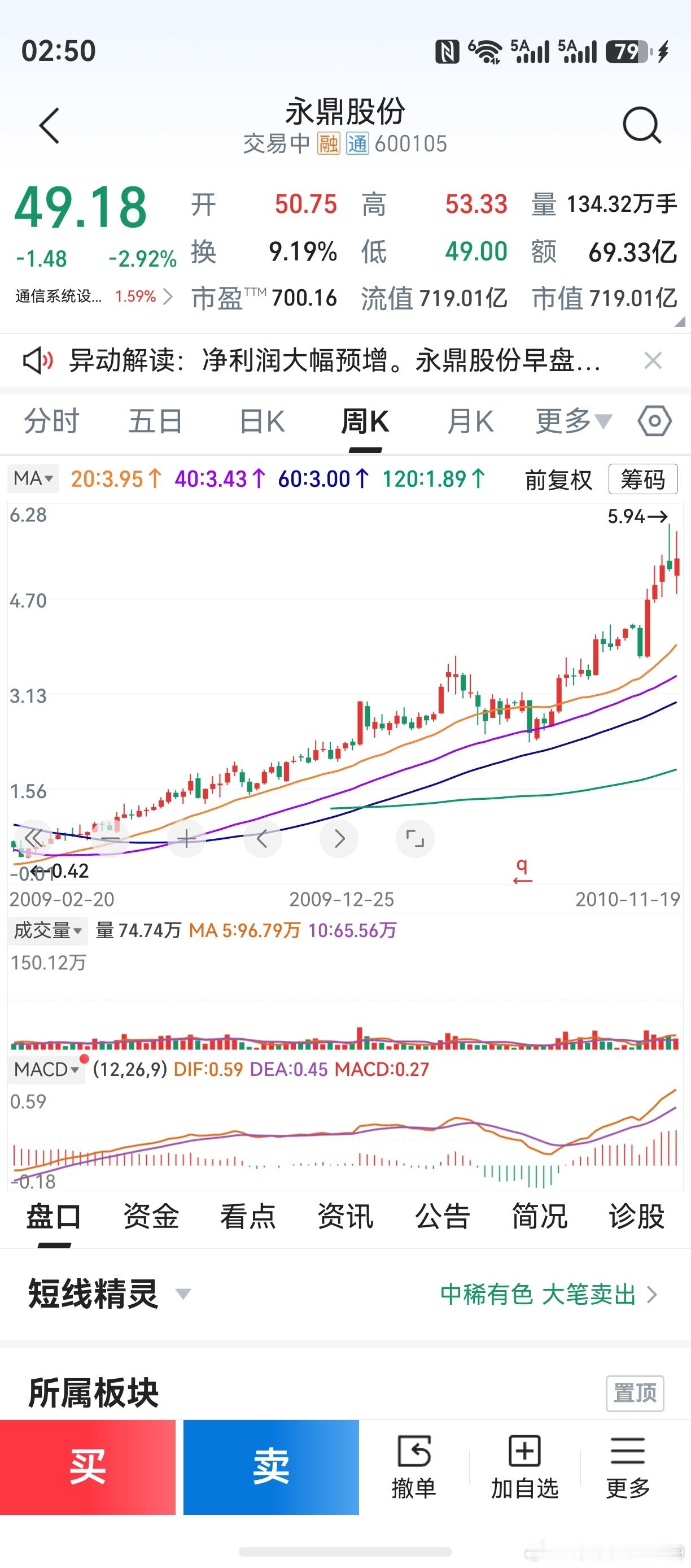 截图当初的永鼎股份，意在现在的上海新阳。今天周线收完，一对比，竟如此神似！怪了，