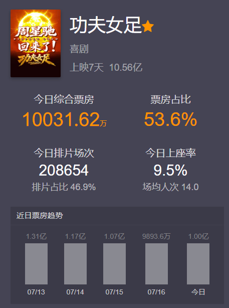 今日票房破亿✅《功夫女足》单日再揽 1 亿票房，上映一周累计票房突破 10 亿大