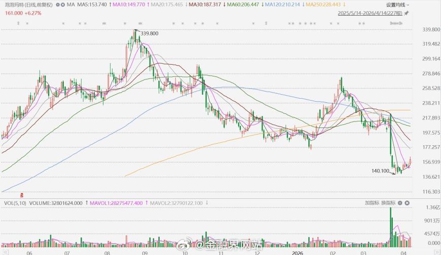 【泡泡玛特一度涨超8%，段永平确认买入】 泡泡玛特(9992.HK)今日盘中一度