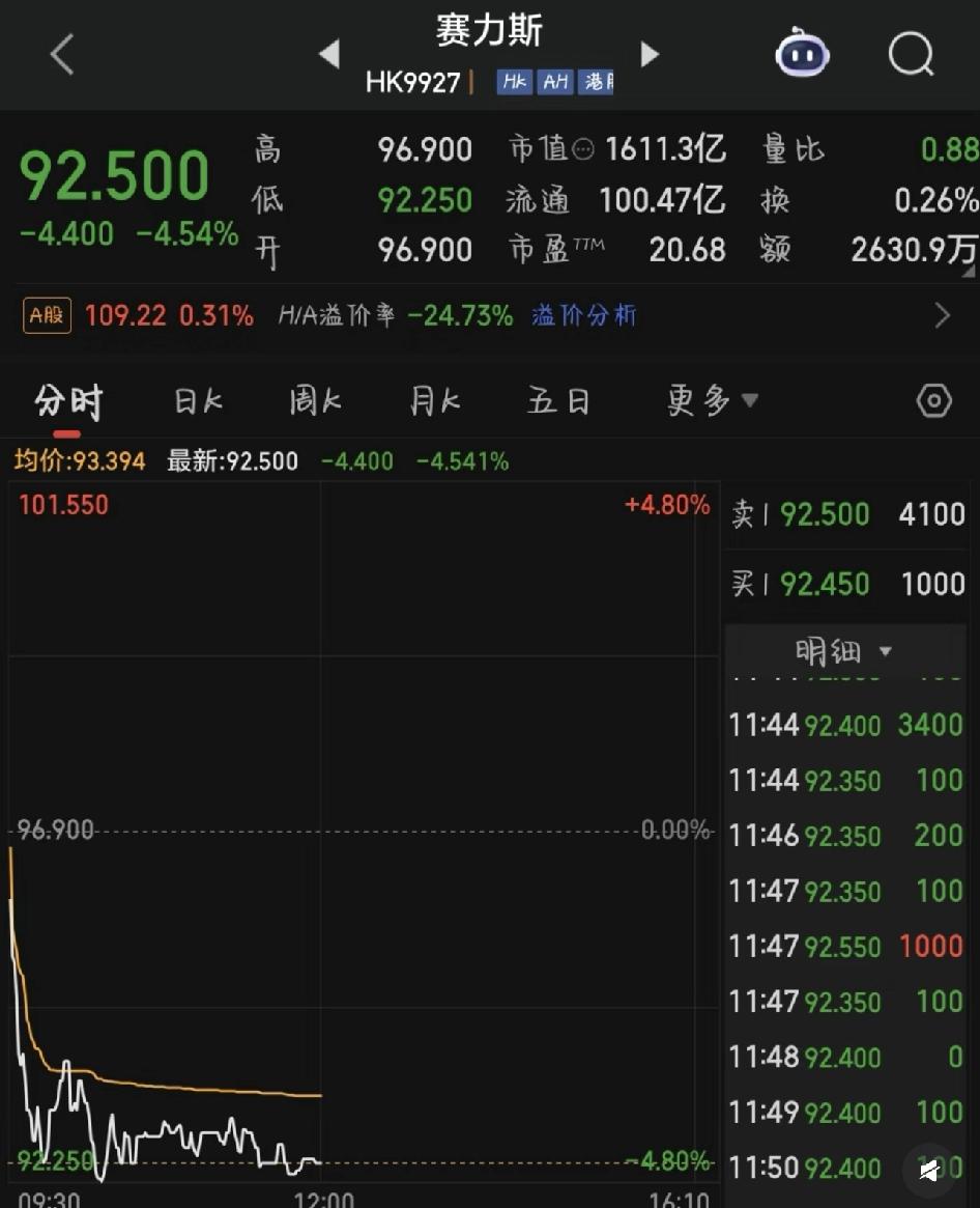 港股1600亿的赛力斯？说实话，不理解

市场先生如此估值吗？1600亿港元？给