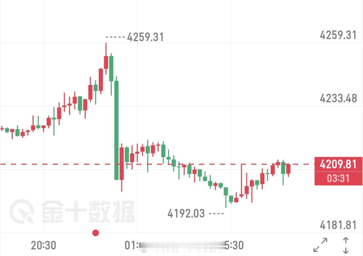 12.8周一小黄鱼周五黄金价格冲高至4259后突发跳水，短线快速回落逾60美金，