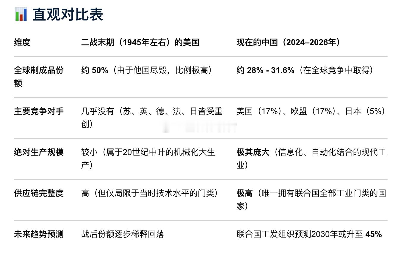 中国占全球制成品近三分之一，历史上工业制造能力能与之相比的，只有二战时的美国（战