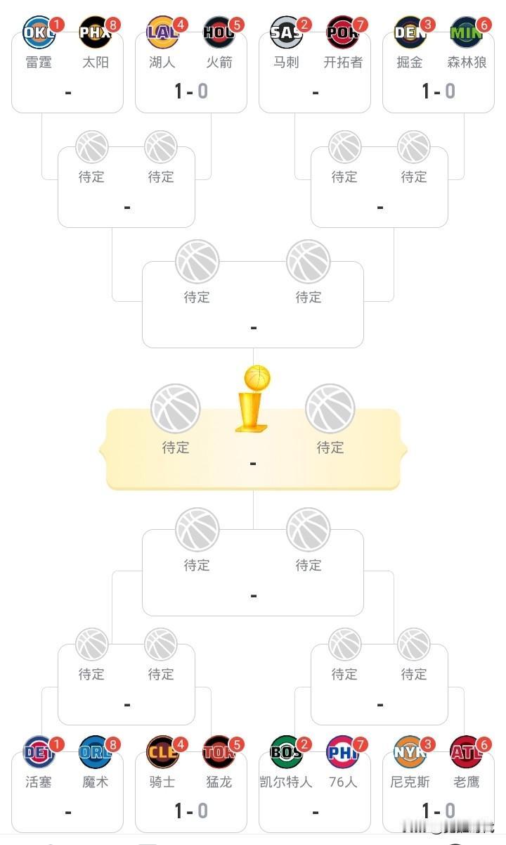 NBA季后赛首轮战况走势
首日四场顺分顺水
都是正常发挥

第三胜第六 
掘金森
