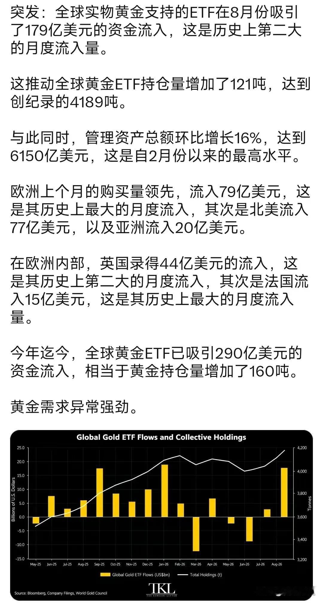 黄金市场需求↑，全球实物黄金支持的ETF在8月份吸引了179亿美元的资金流入，这