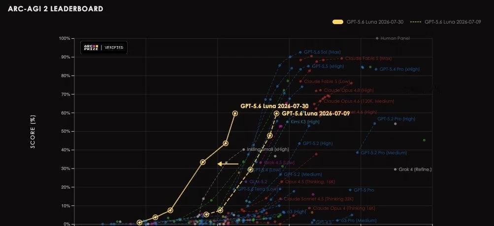 我们重新测试了来自 OpenAI 的 GPT-5.6 Luna，在 ARC-AG
