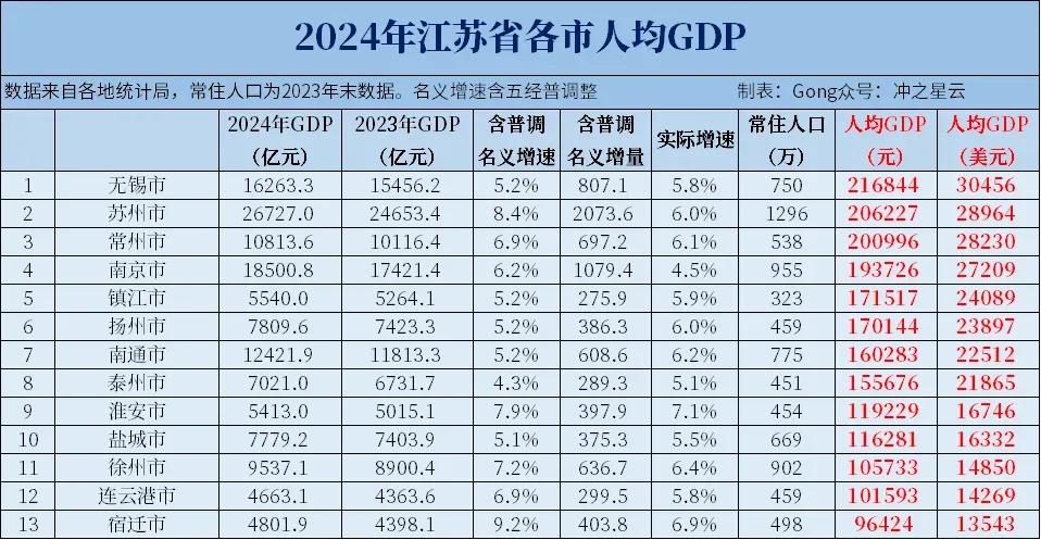 江苏是个富得流油的地方，这也是吸引包括安徽人在内国内其他省份务工打工的最大原因。