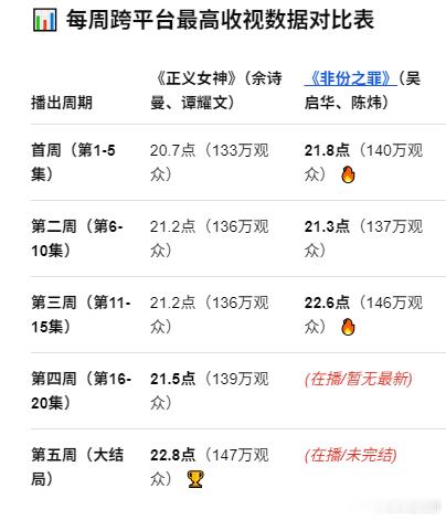 数据盘点丨《非份之罪》vs《正义女神》2026年上半年的TVB剧集中，《正义女神