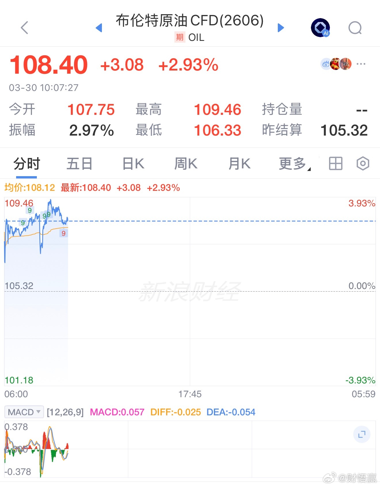 金价 与原油 走出来都是相反的行情走势🥲 