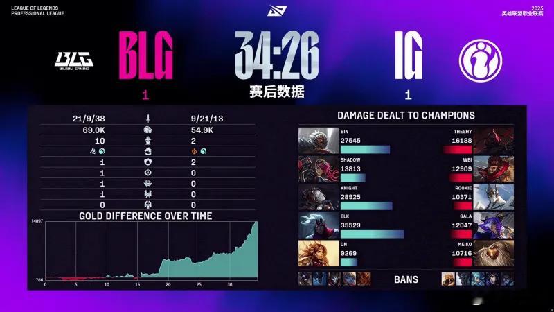 BLG 1-1 IG：发条伤害爆炸双锁阵容立功，BLG强势扳回一城台风救了谁将在