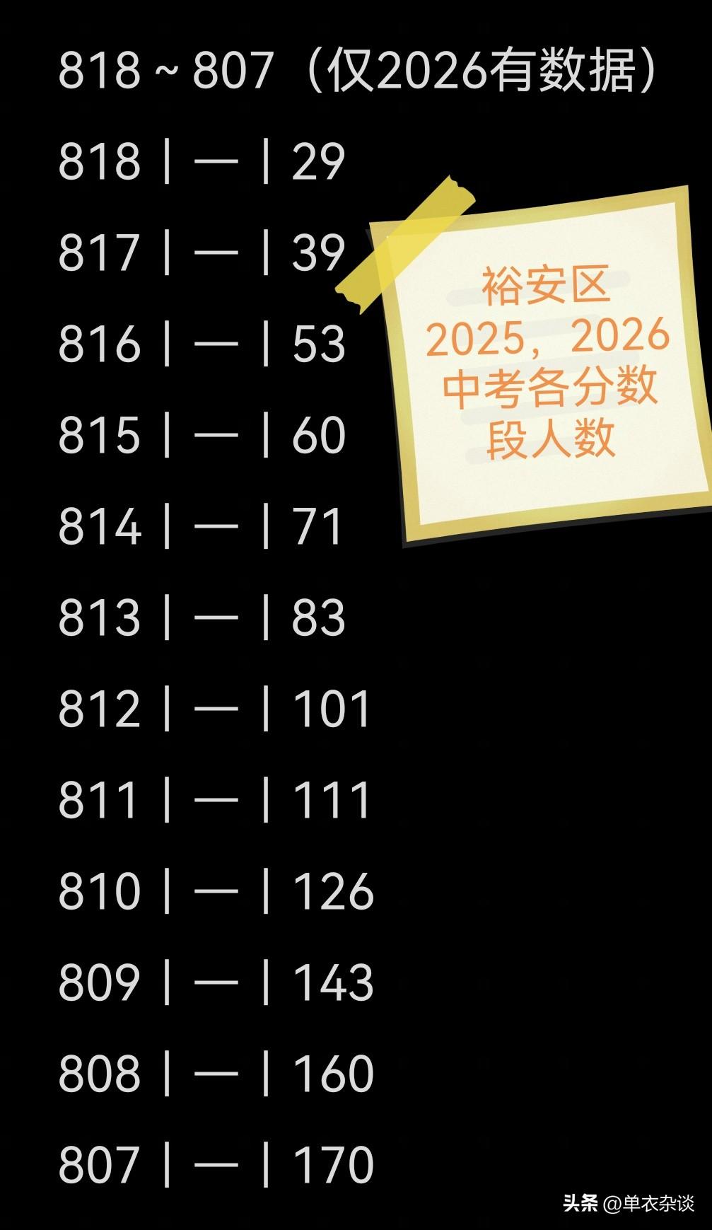 自己对比。
六安市
裕安区
2025和2026各分数段人数，
[给力]
我都帮你