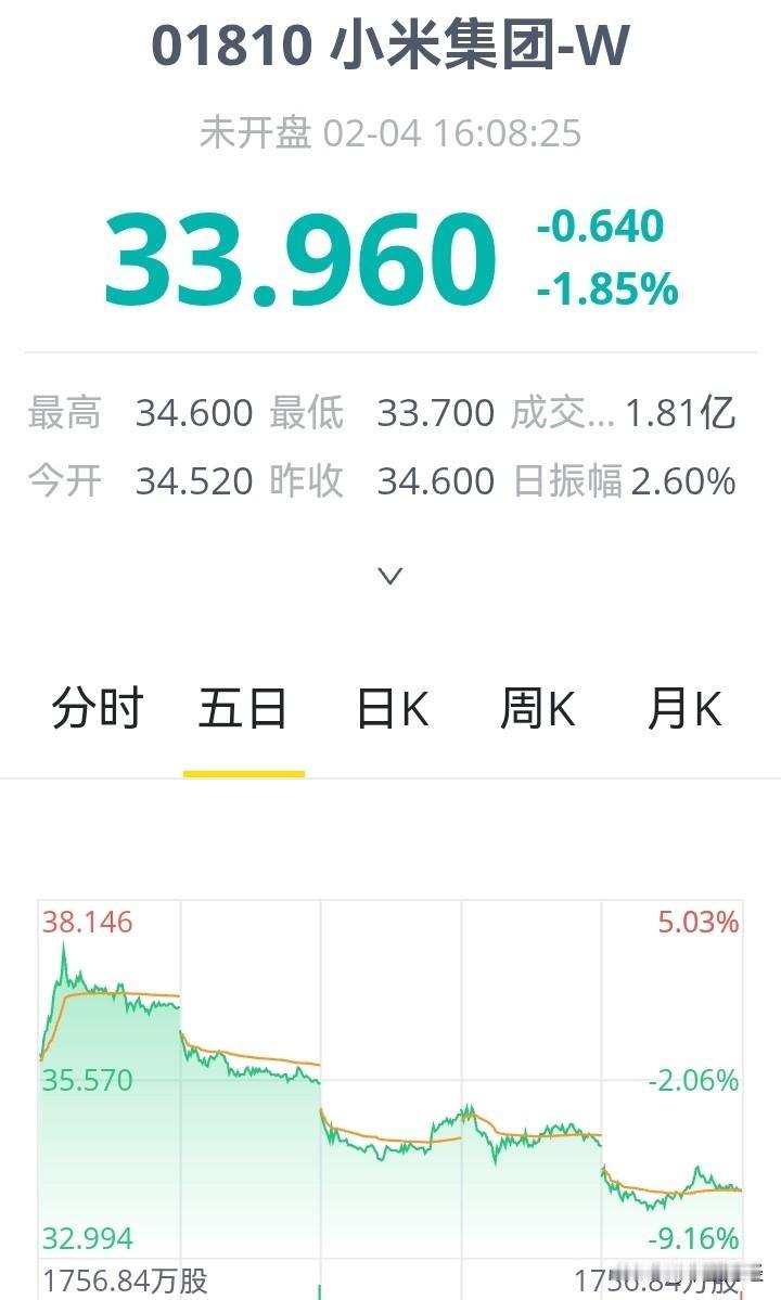 【小米集团】即便小米集团再度拿出1.46亿回购股票，然而从收盘情况来看，这部分回