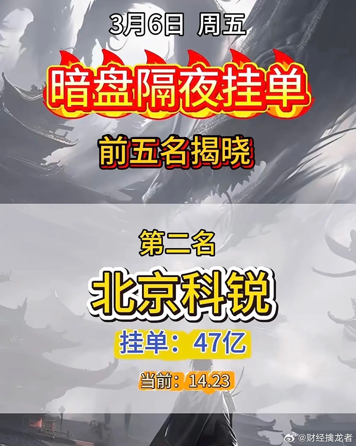 3月6日周五晚上暗盘隔夜挂单前5名个股榜出炉！暗盘隔夜挂单，前五名揭晓！美利云强