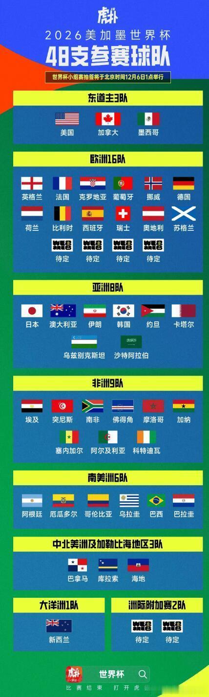 国际足联今日公布了2026世界杯抽签程序以及抽签分档名单，并且宣布了一条新的半决