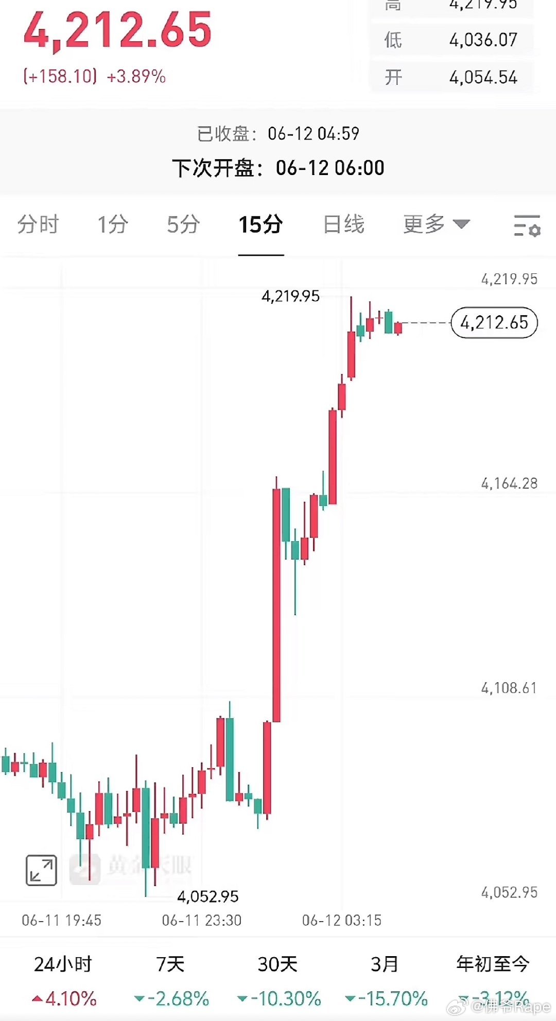 金饰价格跌回2025年终于回克一点血不然真亏死个人儿有多少人在金价黄金时段没有出