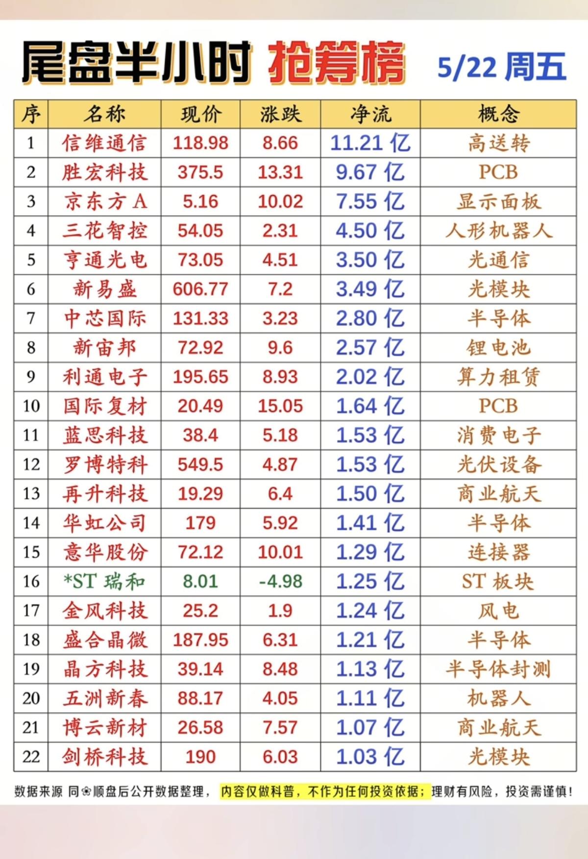 5.22周五  尾盘半小时  主力抢筹榜TOP20！

1.显示面板
2.人形机