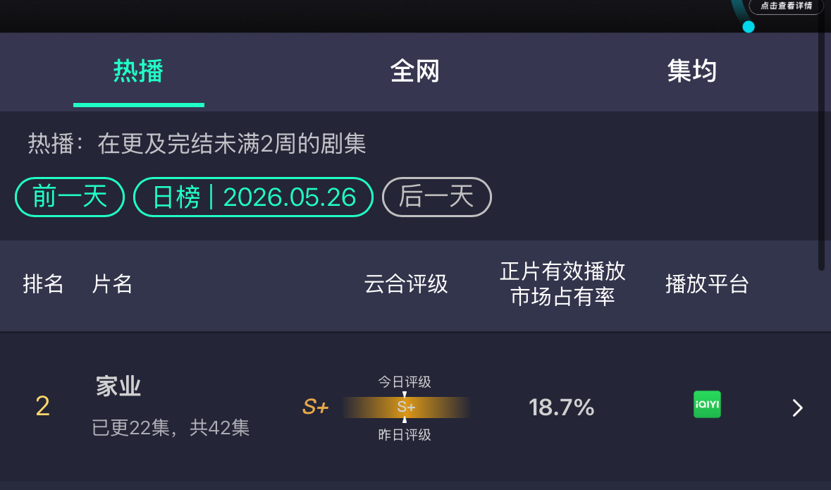 杨紫家业云合又涨了，播出以后一路上涨，观众一直在进场。李祯确实不错，杨紫这些年贡