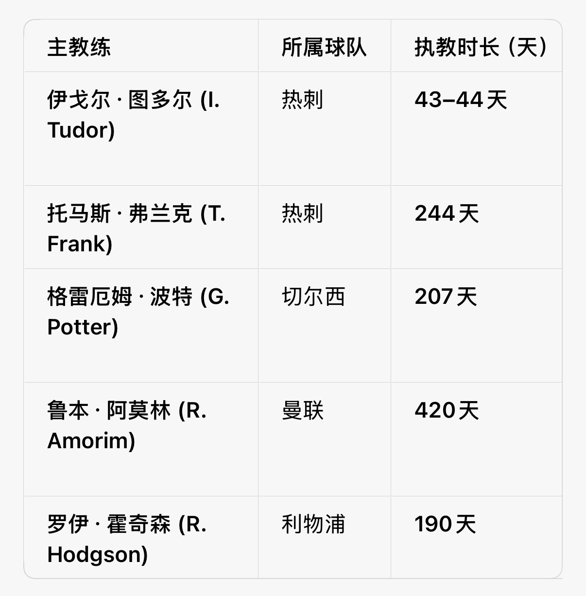 Score90盘点了英超big6历史中胜率最低的主教练。我用ai算了一下在任时间