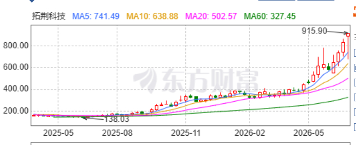拓荆科技的这波资金厉害，一年内炒了6倍。昨儿还砸了到680，今儿918了。对这公