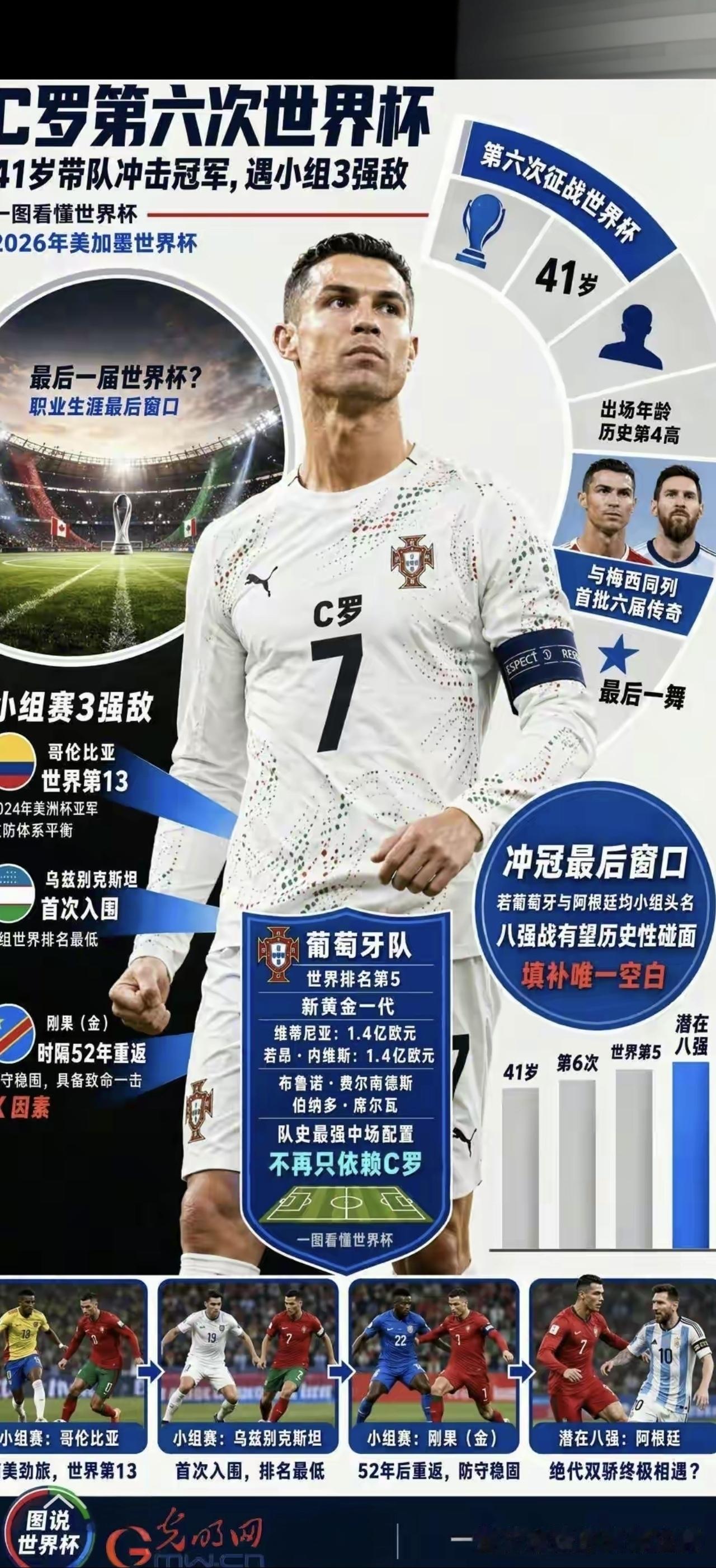 如何看待C罗第六次出征世界杯 C罗第六次出征世界杯，这简直是个传奇。要知道，能有
