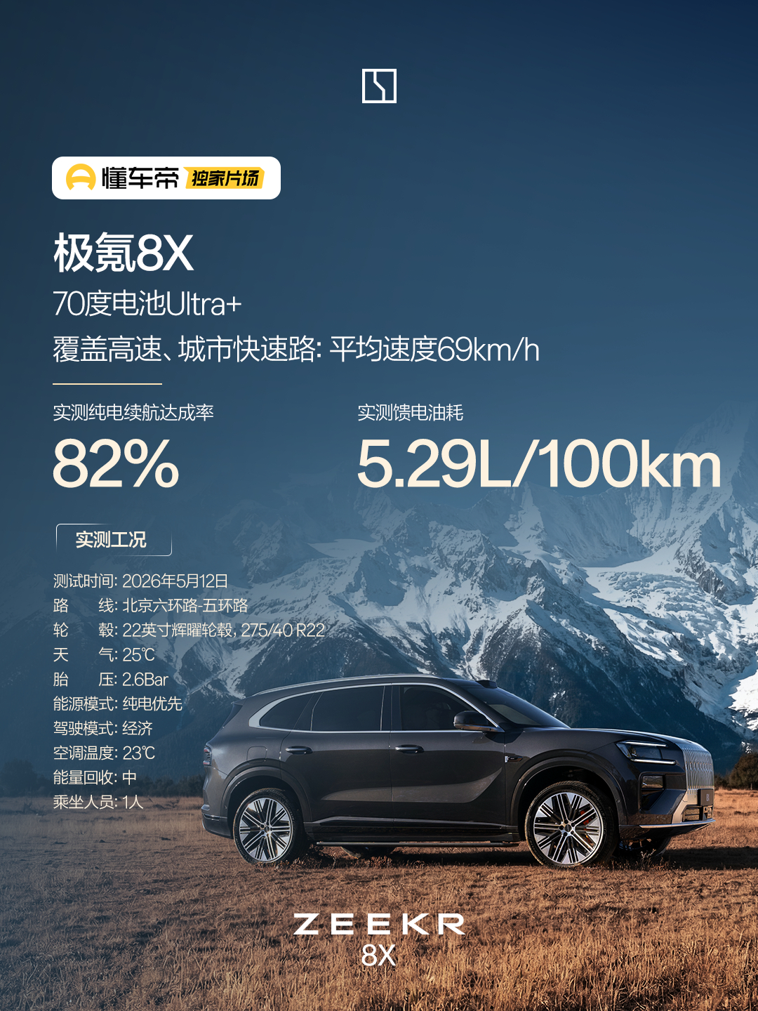 之家是真的牛x，实测极氪8X纯电续航达成率 100.59%，亏电油耗5.6L/1