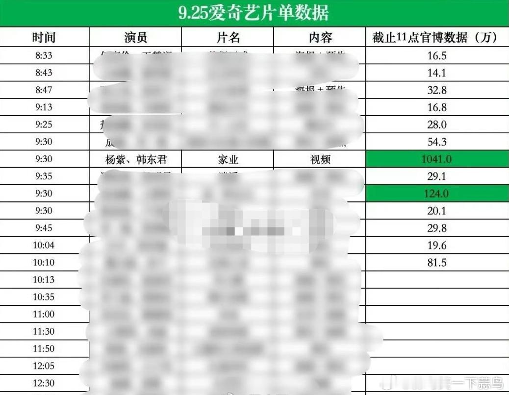杨紫《家业》官博数据在爱奇艺片单相关数据排名中呈断层，片单流量与数据断层结合很独