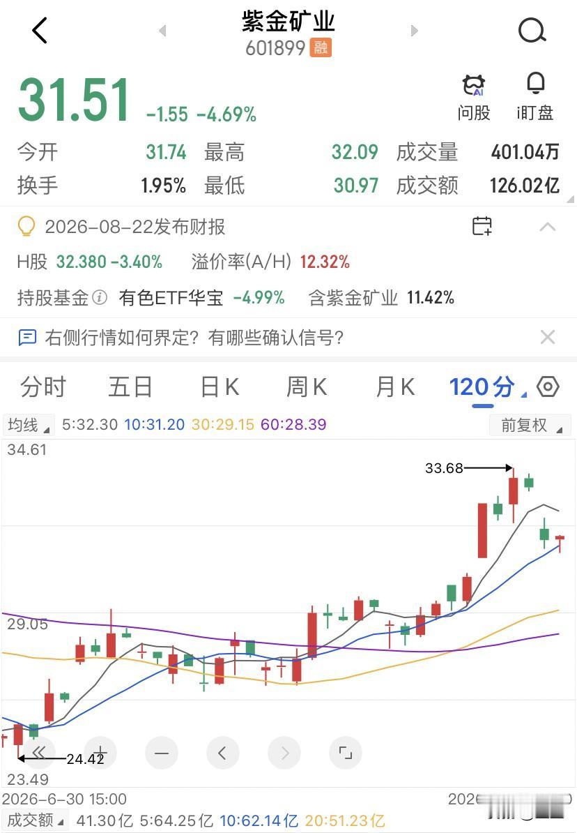 一天跌掉4%，有色板块在提前演习9月的加息吗？今天有色板块的这根大阴线，跌得多少